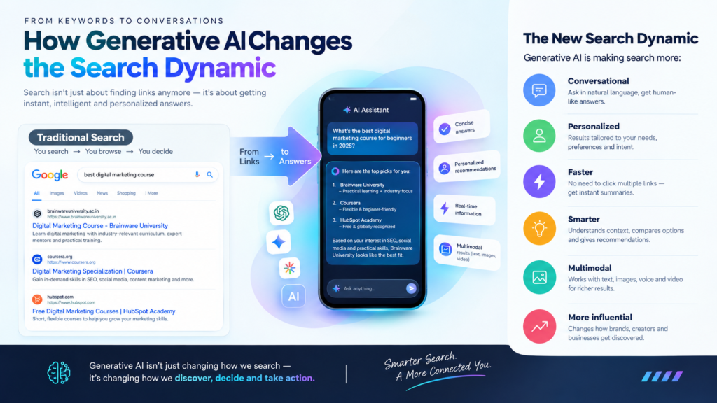 Infographic explaining how generative AI is changing search from traditional keyword-based browsing to conversational, personalized, faster, smarter, and multimodal AI-powered answers, with a comparison between traditional search results and an AI assistant.